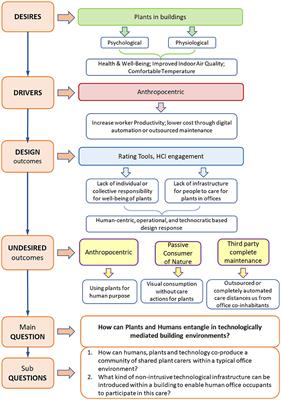 Plant-human entanglements in buildings: designing for care infrastructuring with office occupants and pot plants